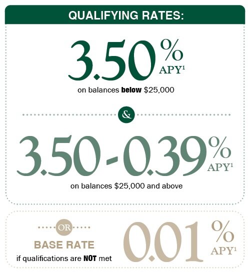 Qualifying Rates: 3.50% APY on balances below $25,000 and 3.50-0.39% APY on balances $25,000 and above.