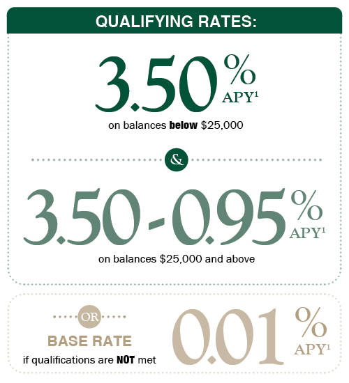 easyGROW Checking Region 2 rates